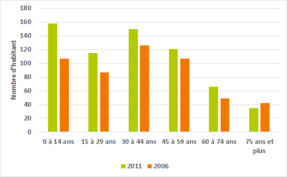 Population par tranches d'âges